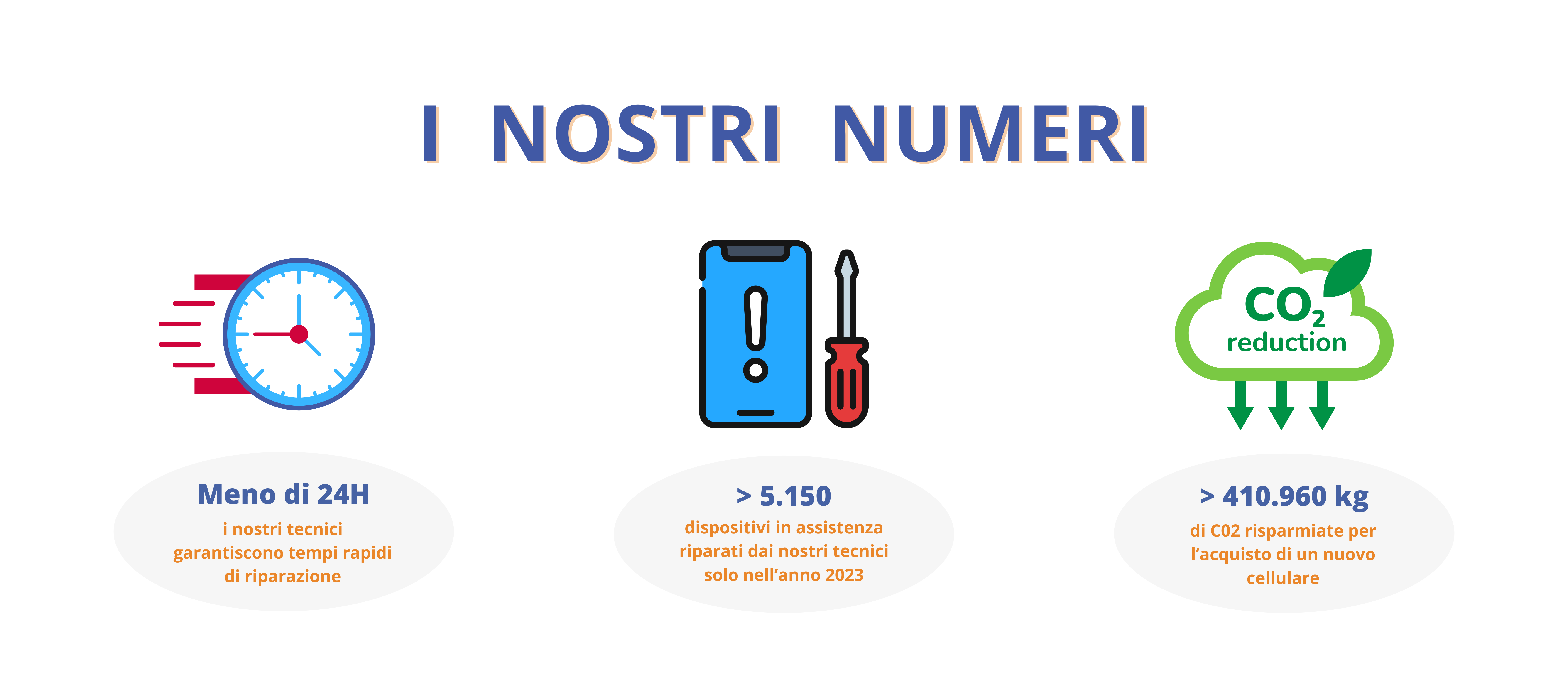 I nostri numeri